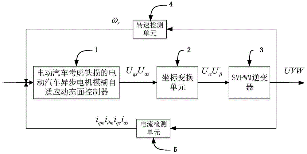 Electric vehicle asynchronous motor fuzzy adaptive dynamic surface control method with consideration of iron loss