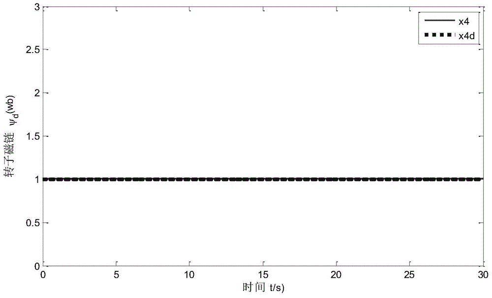 Electric vehicle asynchronous motor fuzzy adaptive dynamic surface control method with consideration of iron loss