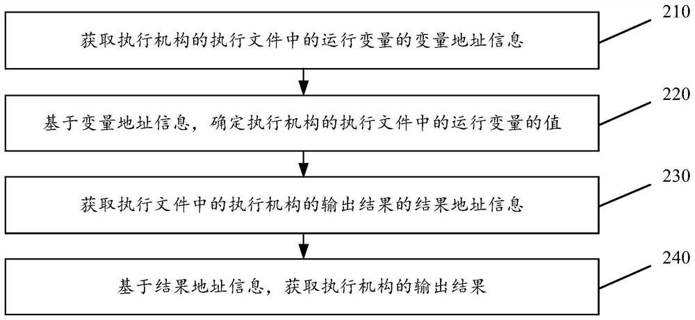 Simulation test method and device of execution mechanism, intelligent arm support and engineering vehicle