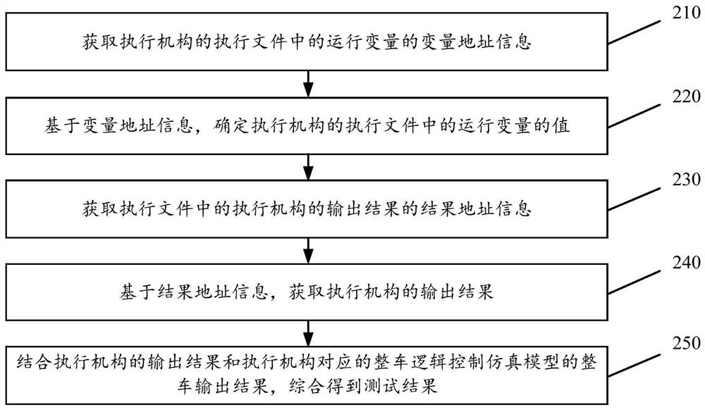 Simulation test method and device of execution mechanism, intelligent arm support and engineering vehicle