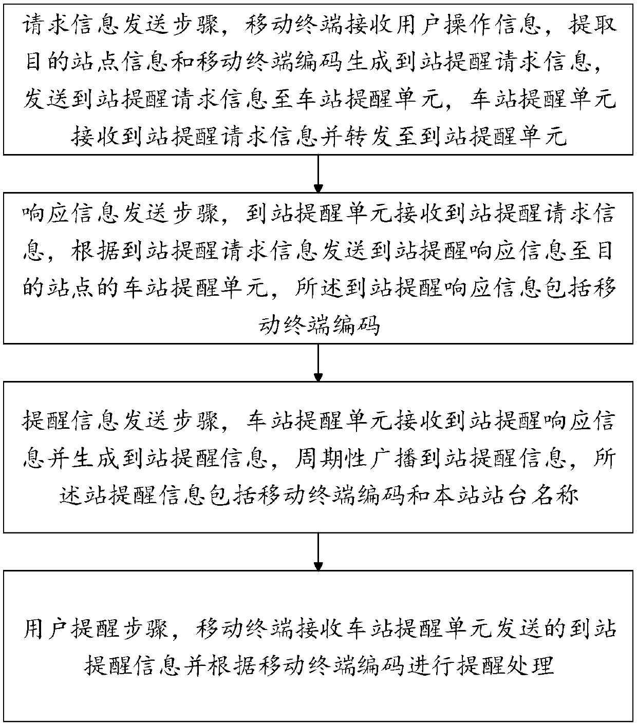 Rail train station arrival prompting system and method