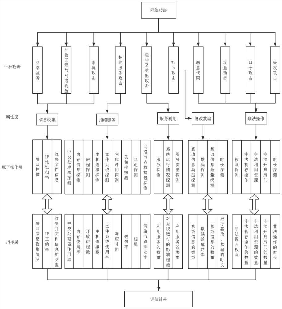 A method and system for quantitative evaluation of network attack damage capability