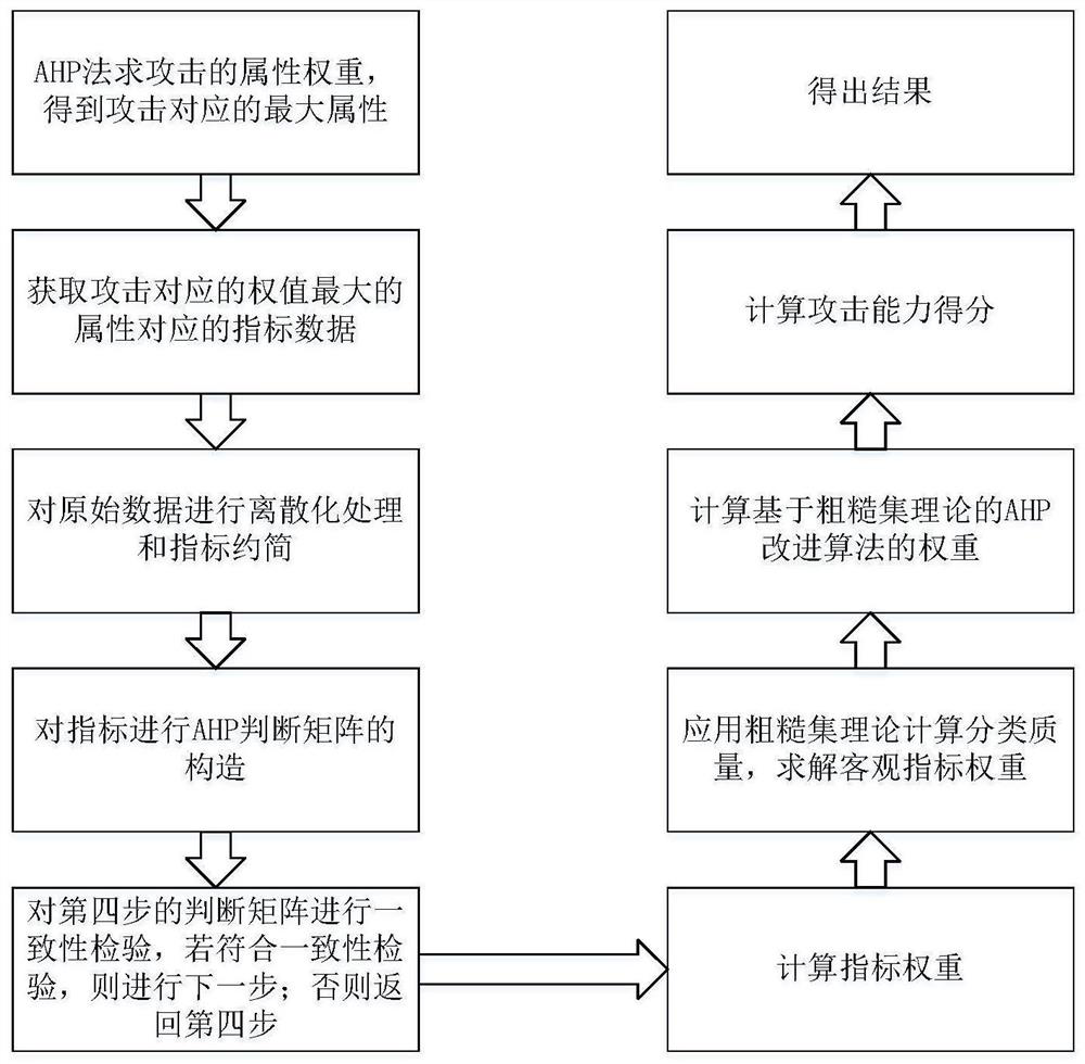 A method and system for quantitative evaluation of network attack damage capability