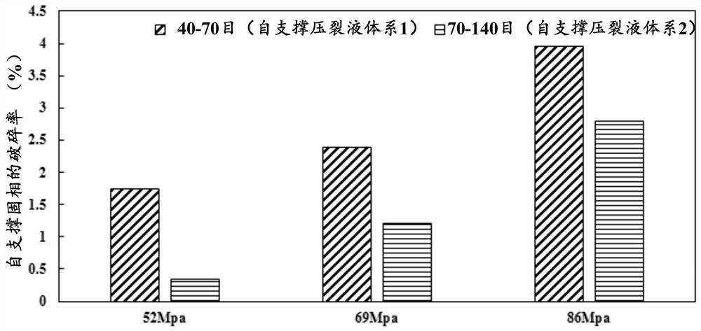 Self-supporting fracturing fluid system for fracture network stimulation in unconventional reservoirs