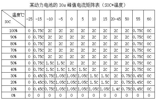 Method for determining real-time discharge current allowable value of power battery