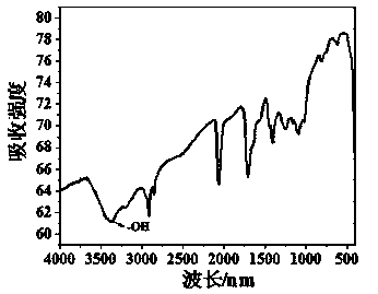 Synthesis and application of copper, indium and sulfur three-element quantum dot with thioglycerol as ligand