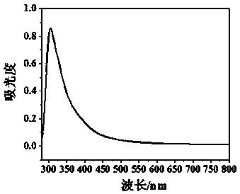 Synthesis and application of copper, indium and sulfur three-element quantum dot with thioglycerol as ligand