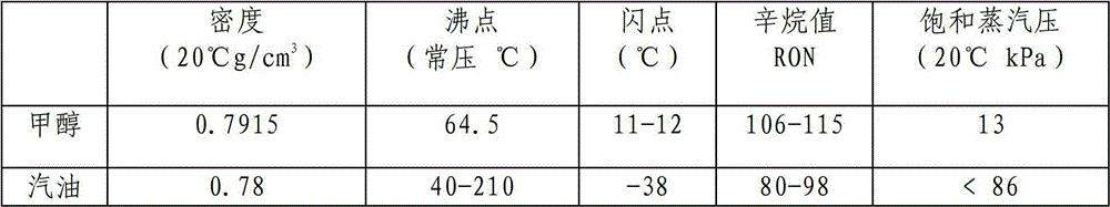 Phase stabilizer and methanol gasoline added with phase stabilizer