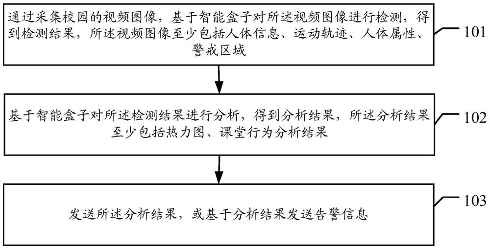 Intelligent box-based intelligent campus supervision method, system and equipment