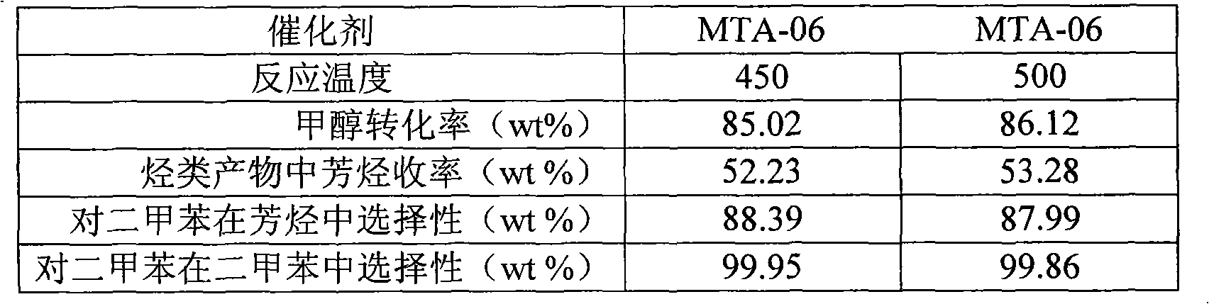 High yield preparation method of paraxylene by methanol/dimethyl ether conversion