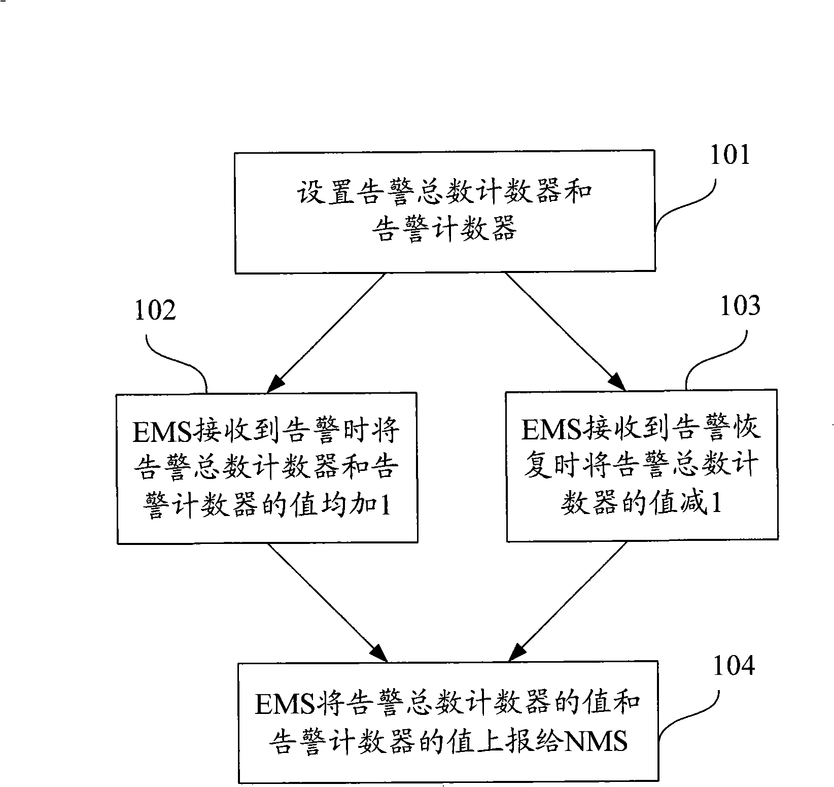 Method for uploading alarm quantity information to network management system by network element management system