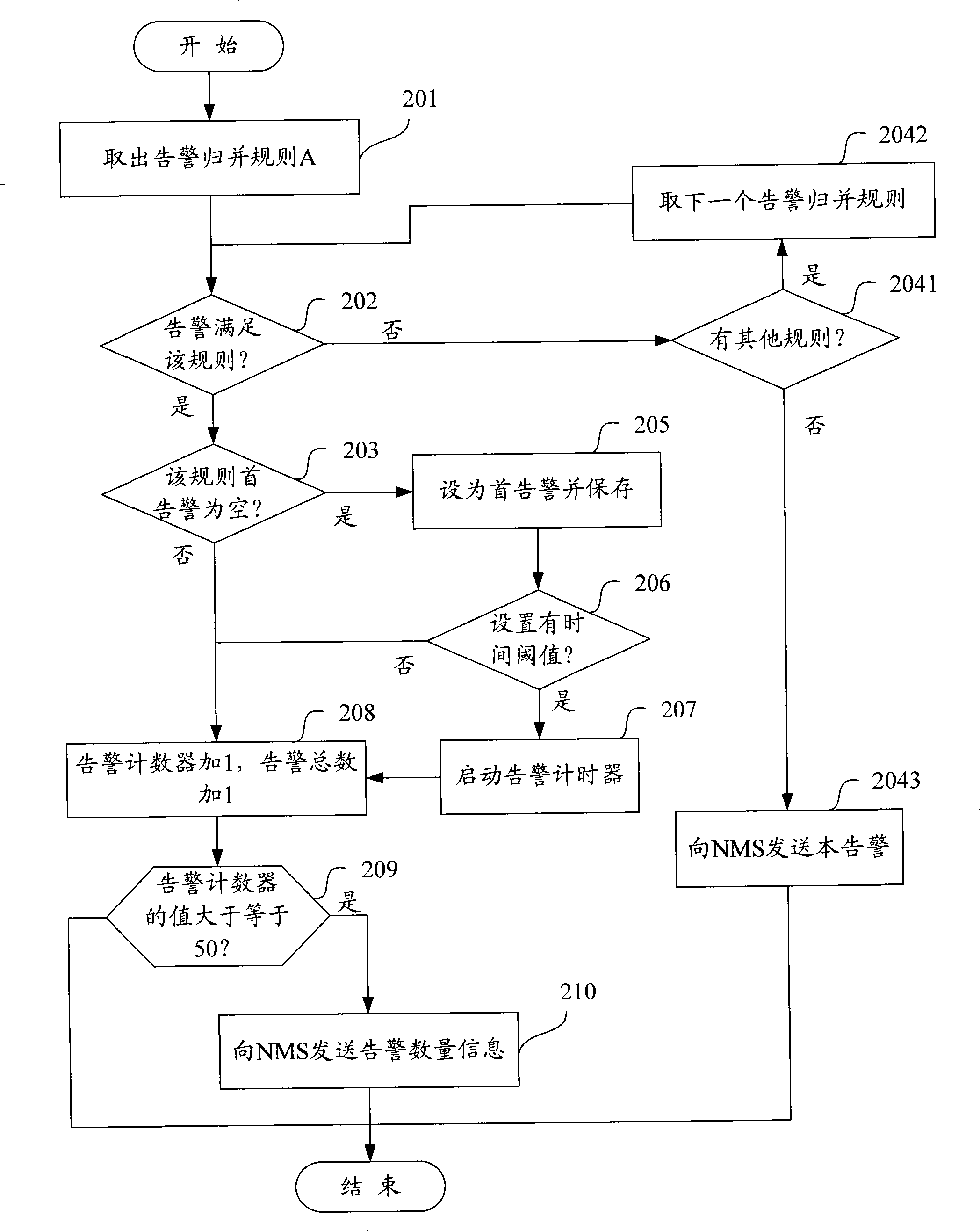 Method for uploading alarm quantity information to network management system by network element management system