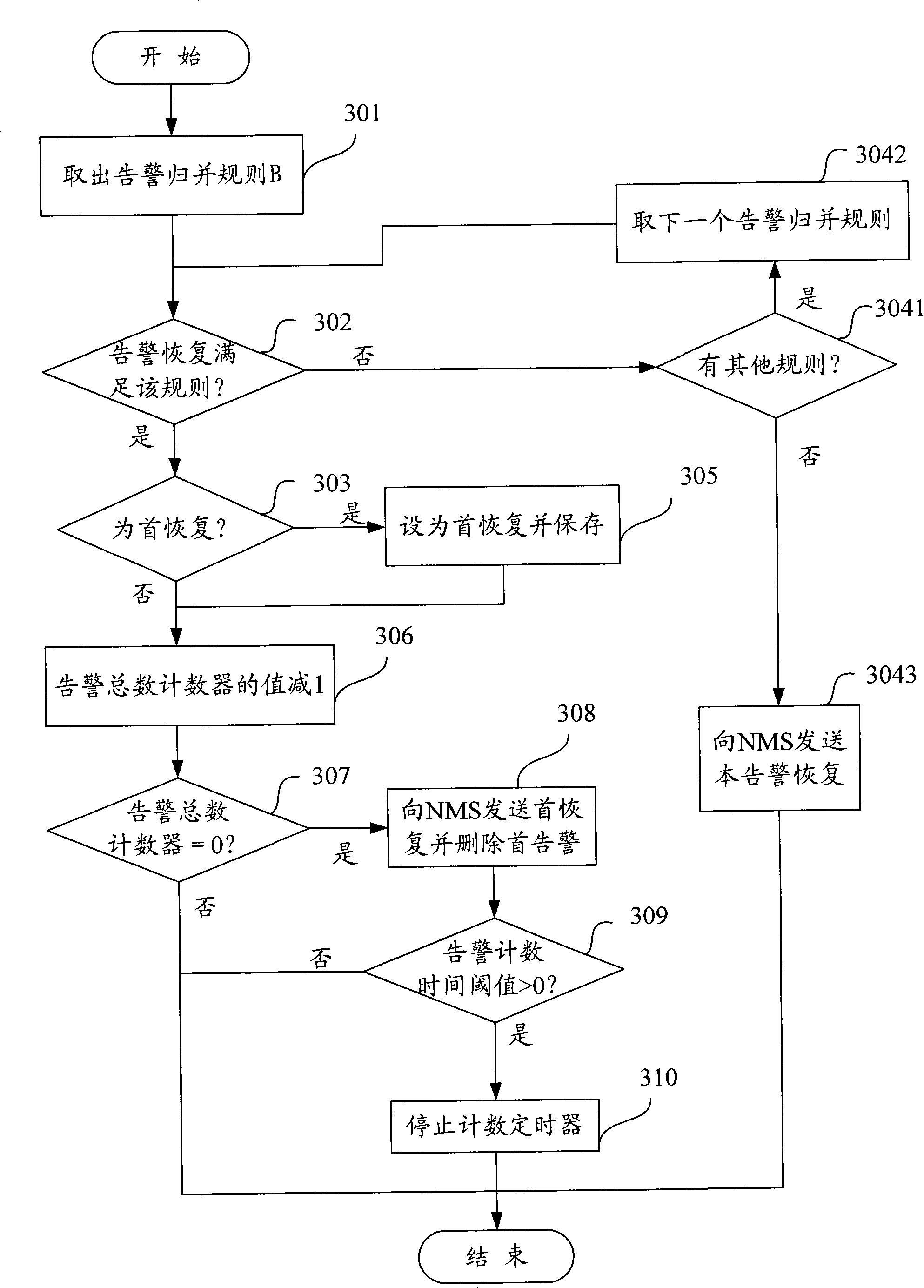 Method for uploading alarm quantity information to network management system by network element management system