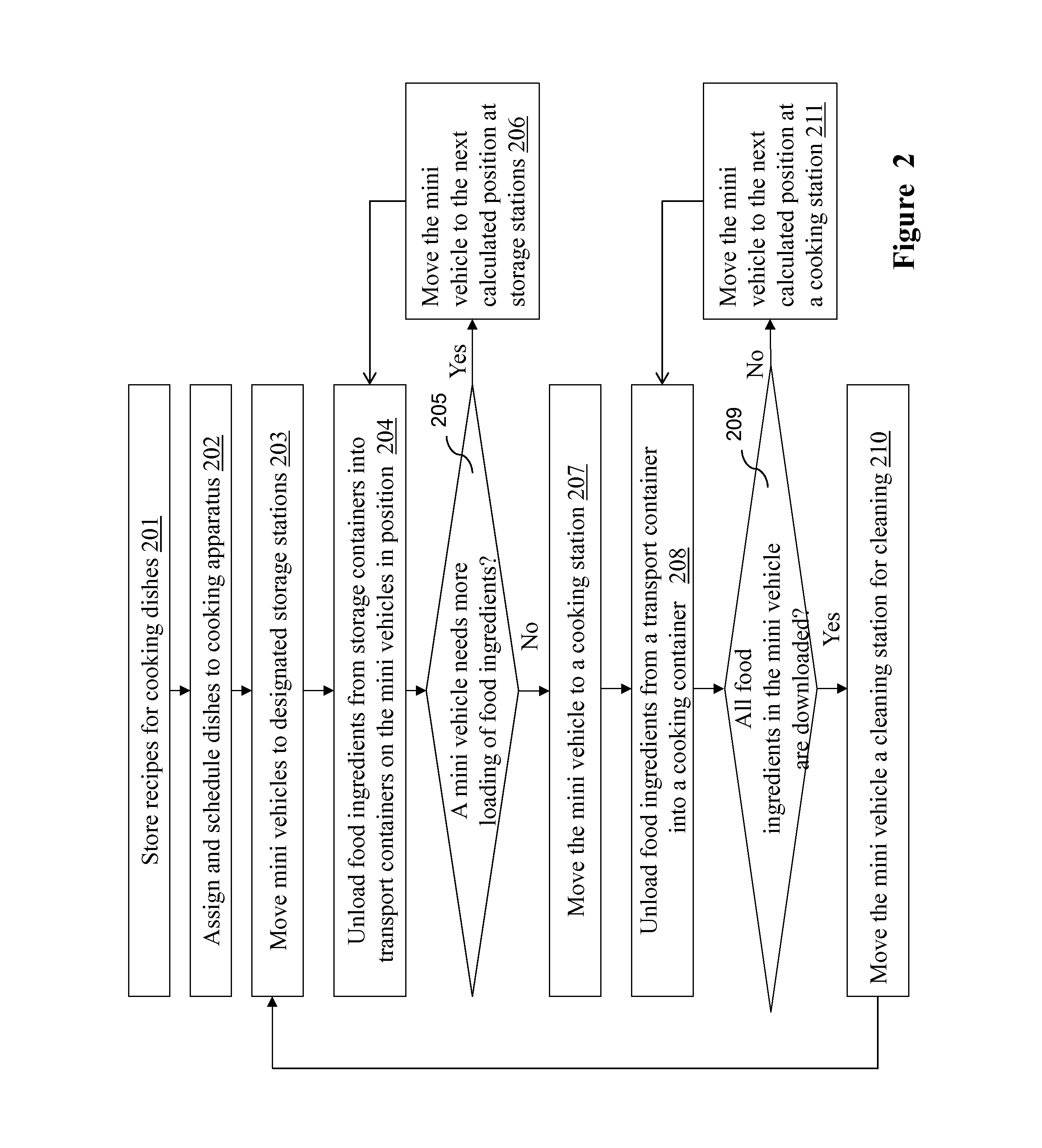 Scalable automated cooking system having small footprint and reduced labor cost