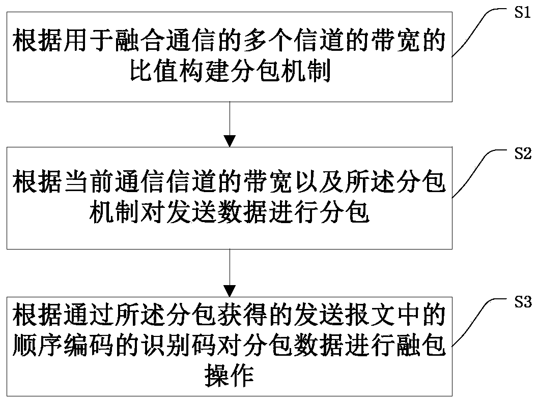 Data subpackaging and packet fusion method and system based on multi-channel fusion communication