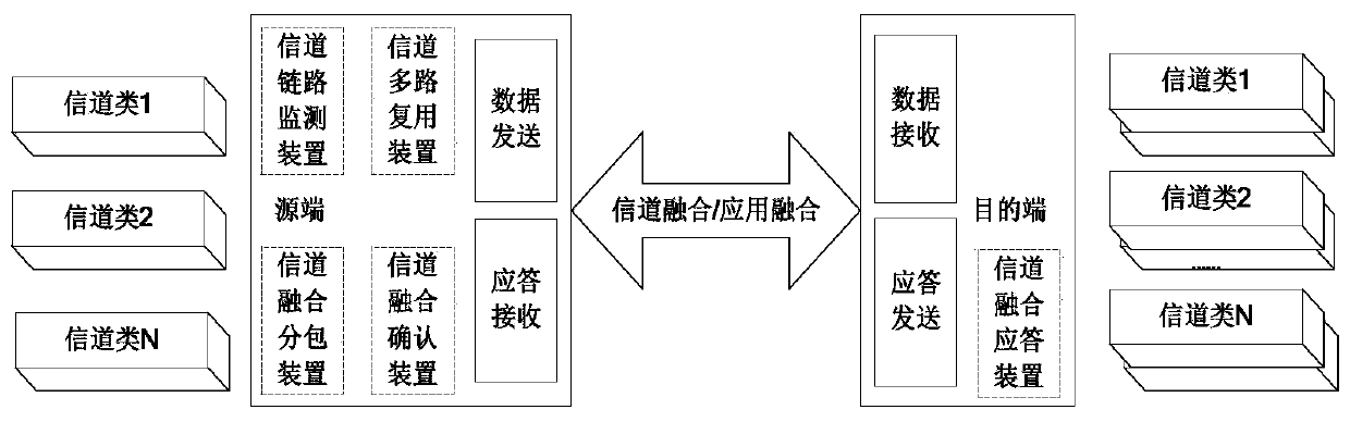 Data subpackaging and packet fusion method and system based on multi-channel fusion communication