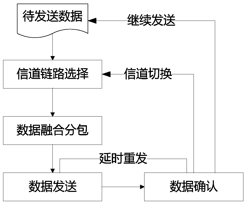 Data subpackaging and packet fusion method and system based on multi-channel fusion communication