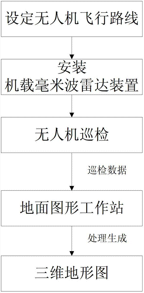 Unmanned aerial vehicle patrolling line corridor method and device based on millimeter-wave radar