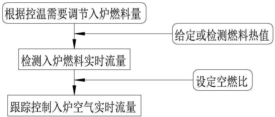 Intelligent dynamic combustion atmosphere controller