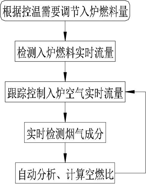 Intelligent dynamic combustion atmosphere controller