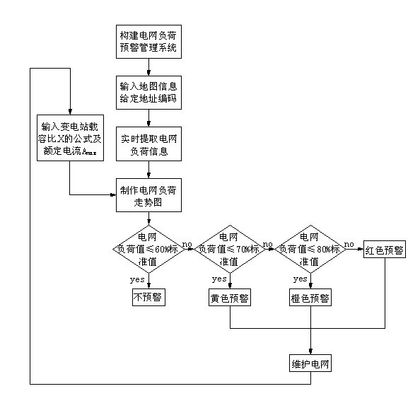 Power grid load forewarning management method and system