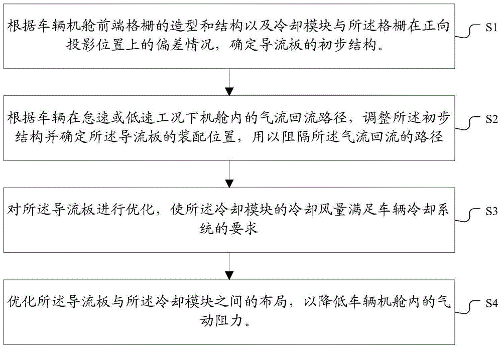 Flow guiding plate designing method and flow guiding plate structure designed with the same