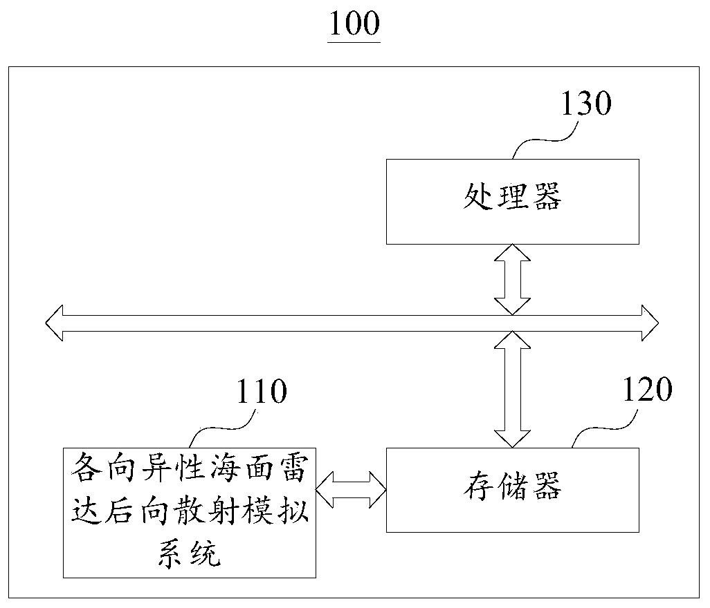 Anisotropic Sea Radar Backscatter Simulation Method and System