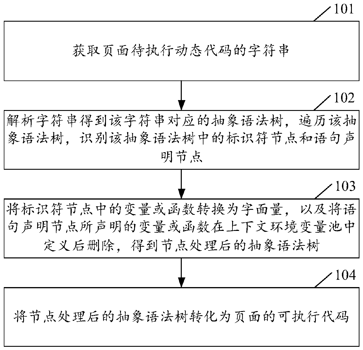 Method, device and equipment for executing dynamic codes on page and storage medium