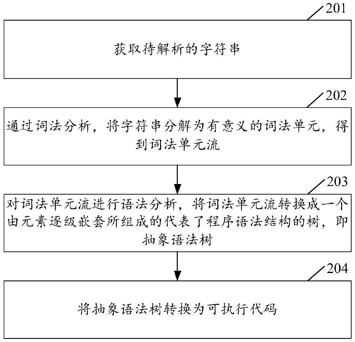 Method, device and equipment for executing dynamic codes on page and storage medium