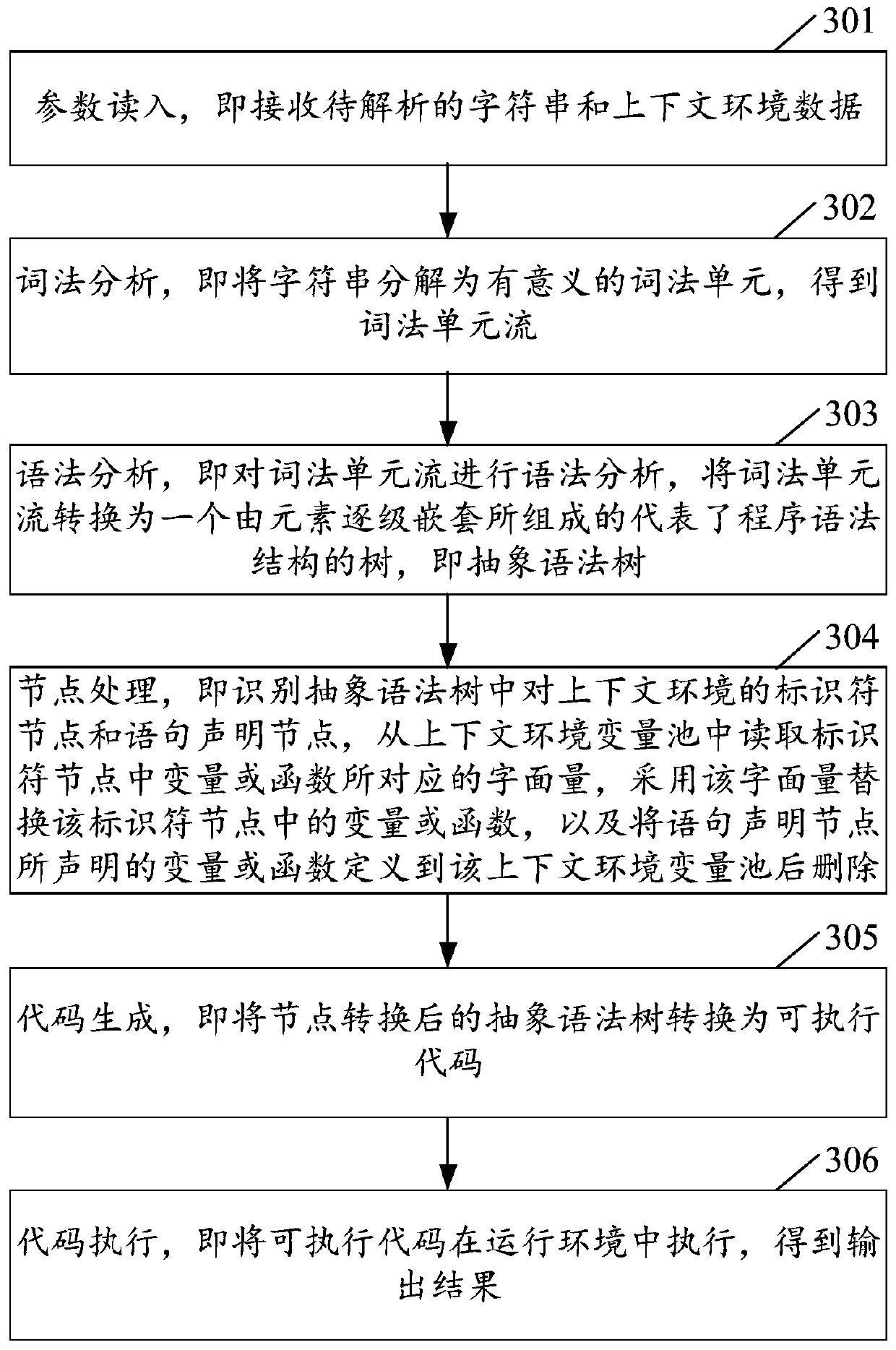 Method, device and equipment for executing dynamic codes on page and storage medium