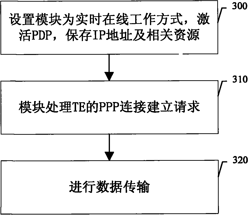 Real-time online method and device based on PPP (Point-to-Point Protocol)