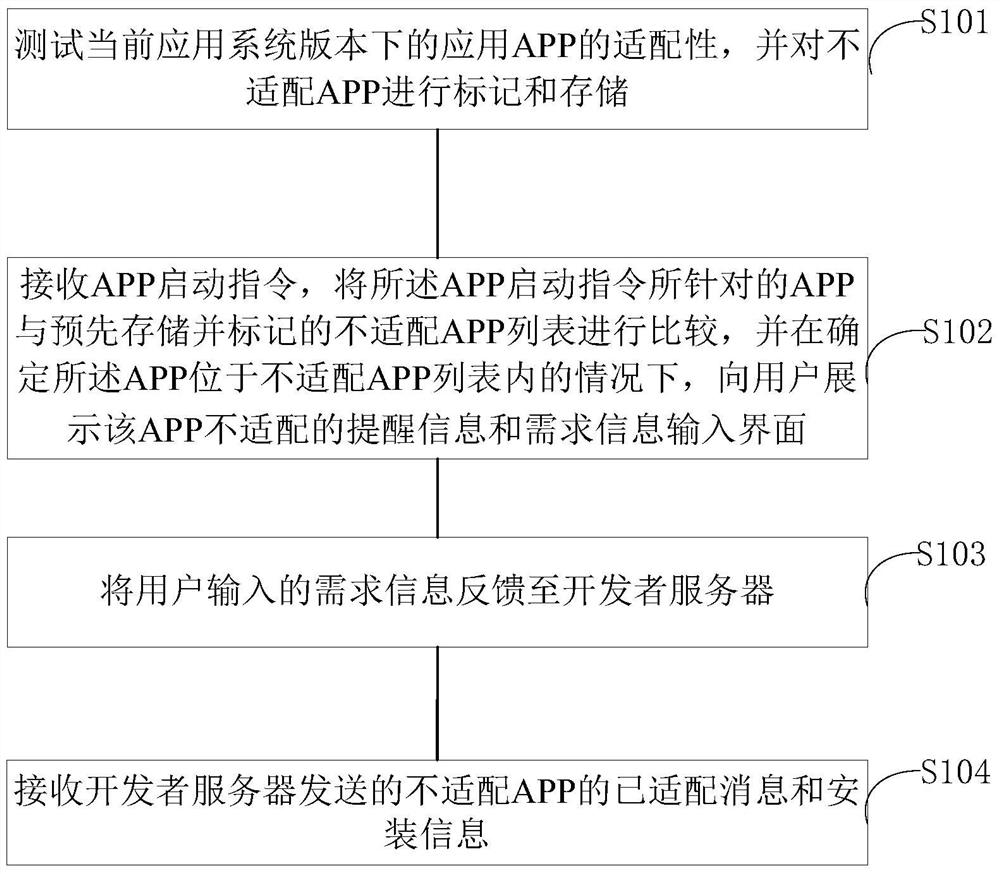 A terminal application adaptation reminder method and terminal