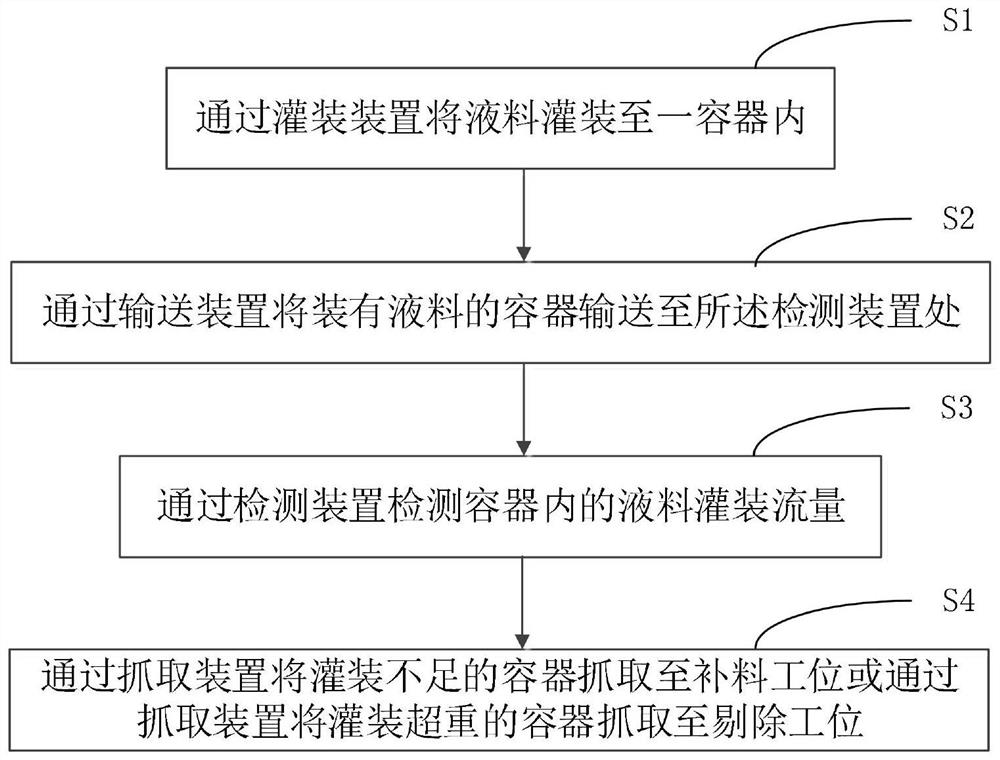 A method for detecting the filling flow rate of thick fluid