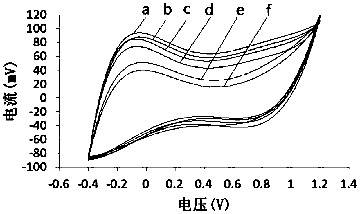 Electrode material for ascorbic acid sensor, biosensor, manufacturing method and application of biosensor