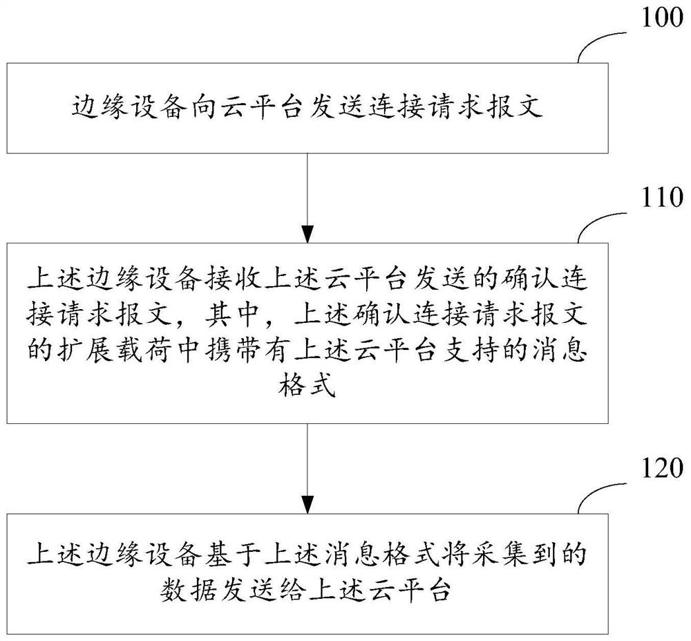 A message format negotiation method and device