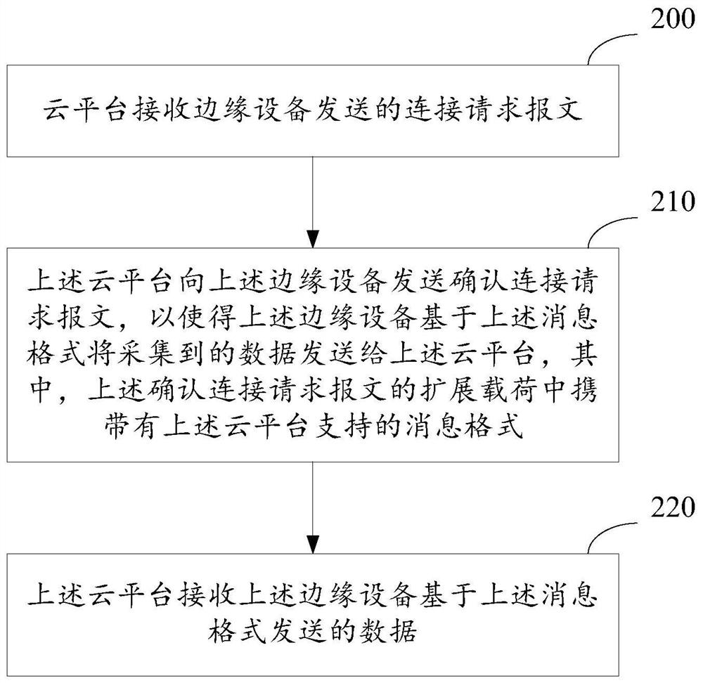 A message format negotiation method and device