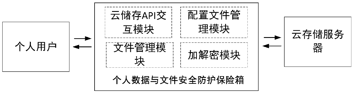 A localized encryption protection personal cloud storage data safe box device and method