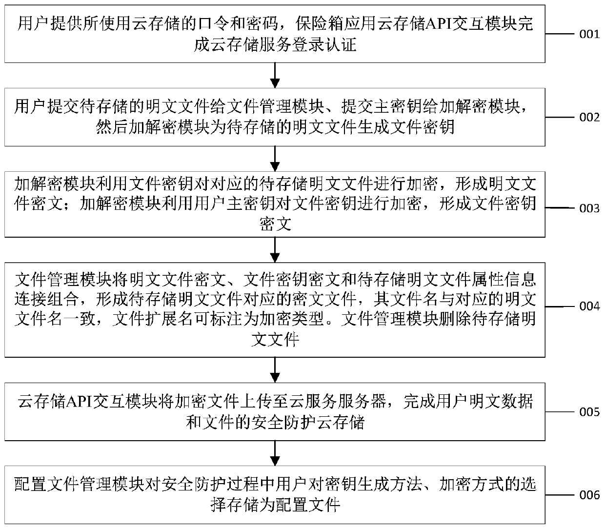 A localized encryption protection personal cloud storage data safe box device and method