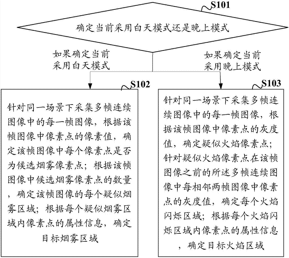 Smog fire detection method and smog fire detection device