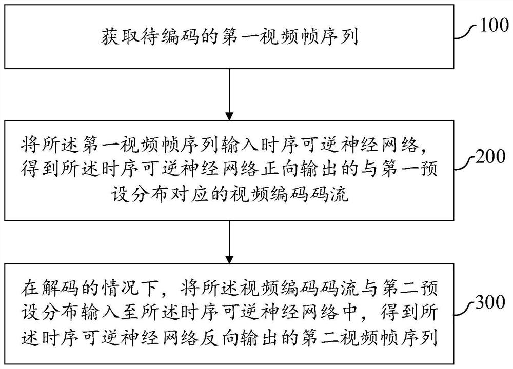 Video encoding and decoding method, video codec and electronic equipment