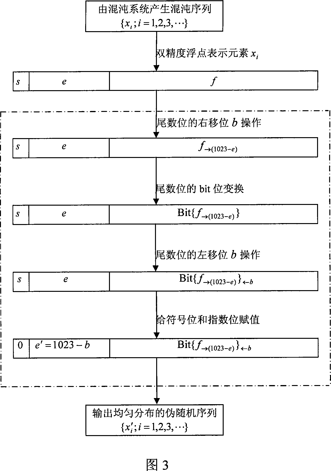 A method to obtain uniform distributed pseudo random sequence in random chaos system