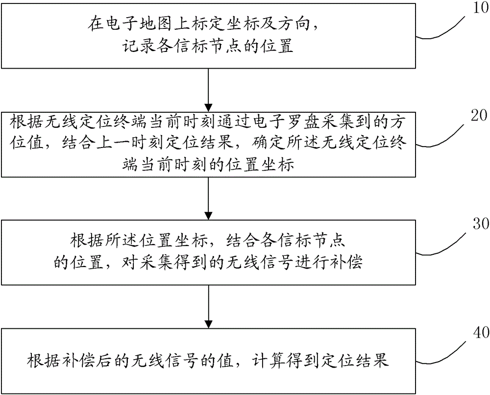 A method and device for indoor wireless positioning