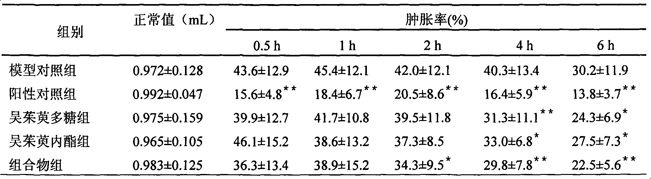 Medicinal evodia fruit lactone and polysaccharide extracts for treating digestive tract diseases, and preparation method and application thereof