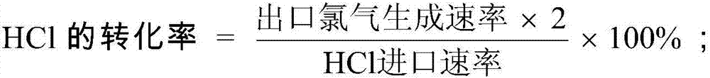 Preparation method of hydrogen chloride oxidation catalyst