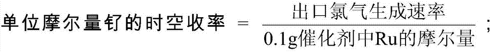 Preparation method of hydrogen chloride oxidation catalyst