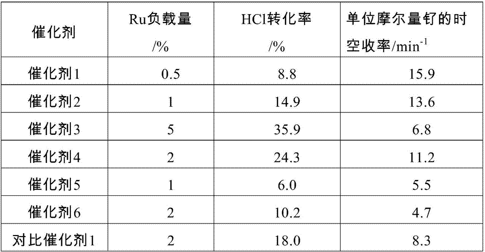 Preparation method of hydrogen chloride oxidation catalyst