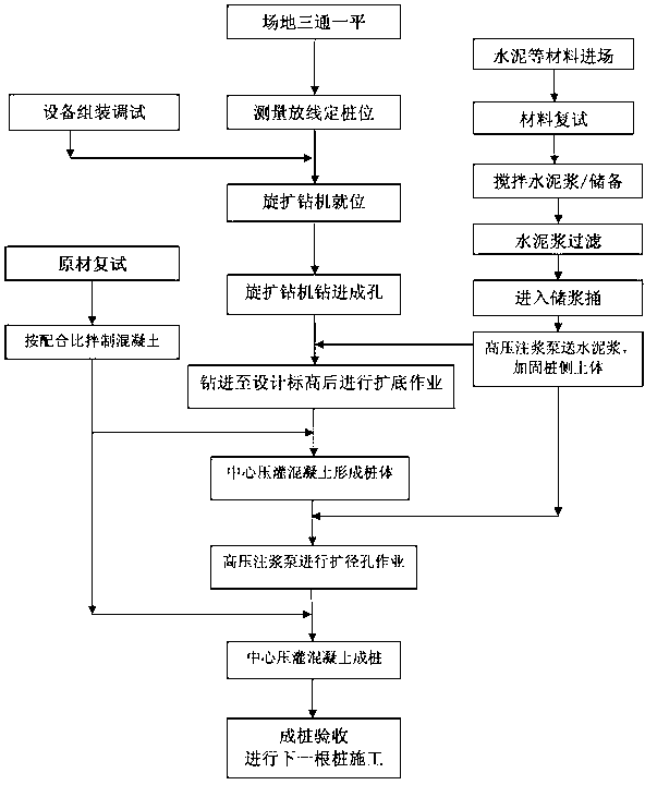 Process and device for rotating and extending pile and slurry feed device