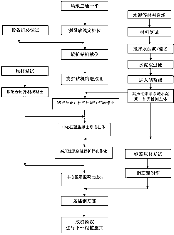 Process and device for rotating and extending pile and slurry feed device