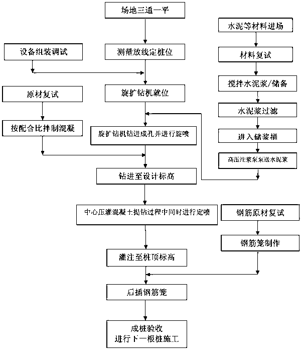 Process and device for rotating and extending pile and slurry feed device