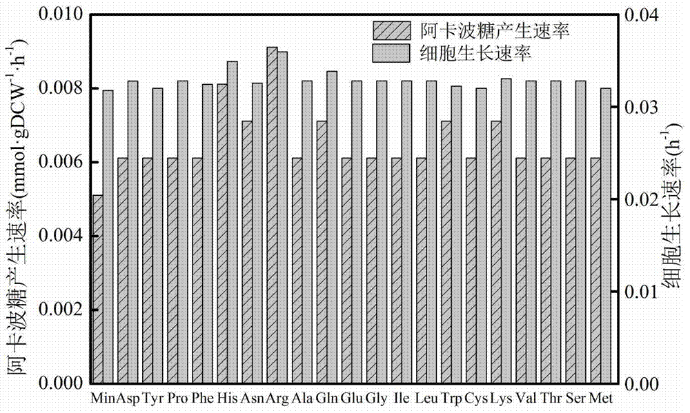 Method for establishing and analyzing scale metabolism network model of actinoplanetes genomes